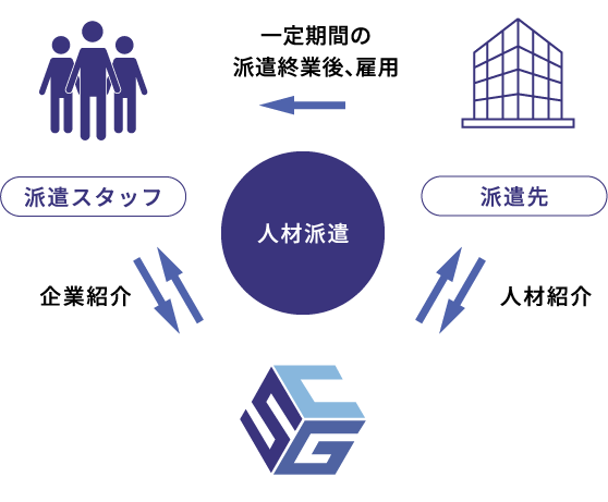 適正・能力を見極めた採用
