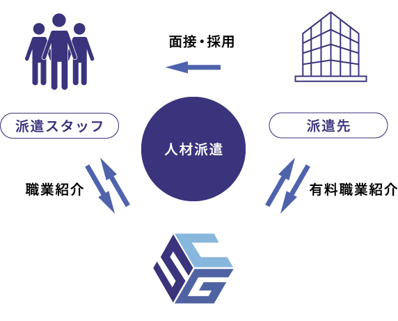 採用ニーズにマッチする人材を採用